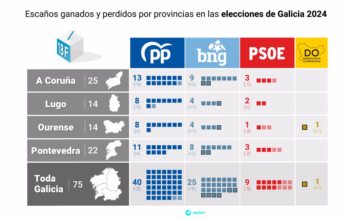 Avance del PP en Galicia: Auge del BNG y declive del PSOE