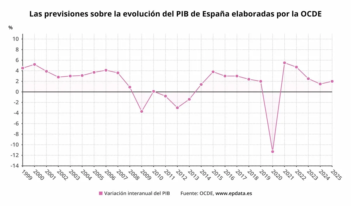 La Ocde Mejora Sus Previsiones De Crecimiento E Inflacion Para.jpg