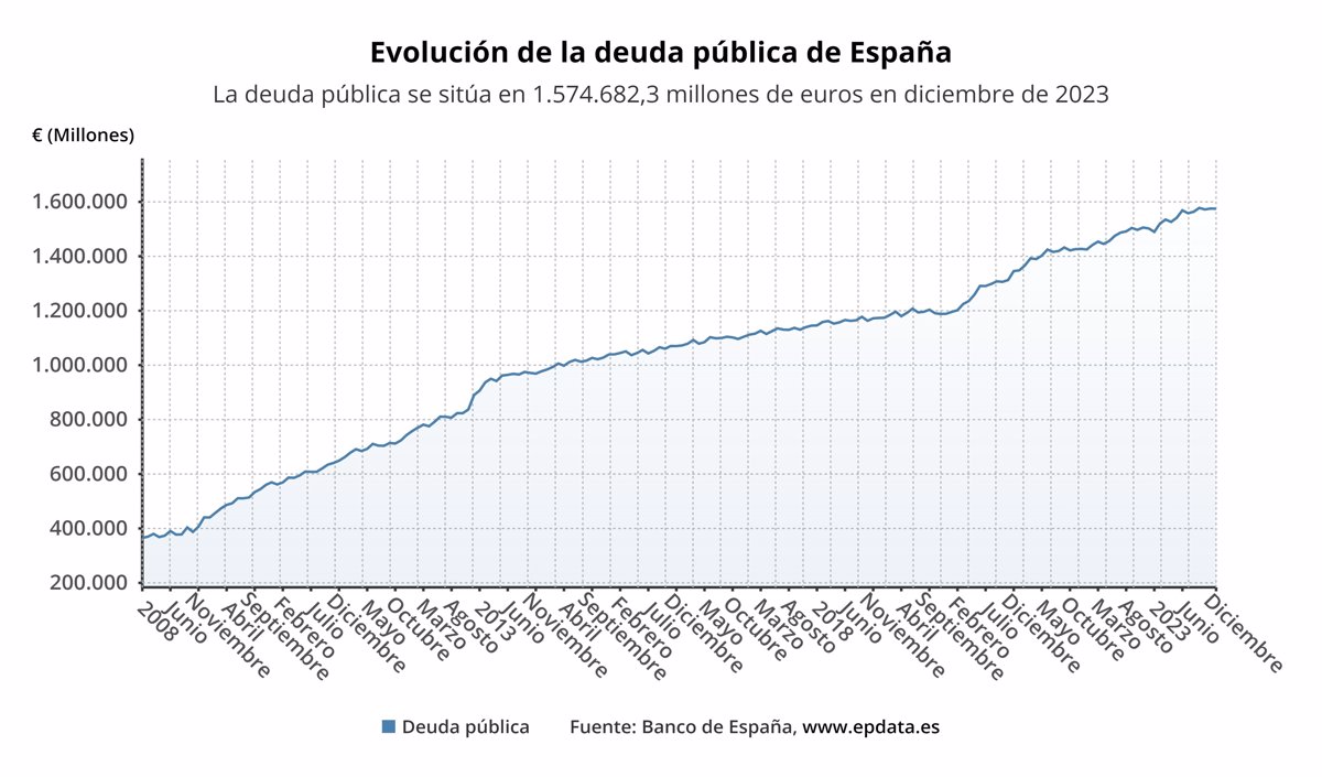 La Deuda Publica Cierra 2023 Con Un Alza Del 48.jpg