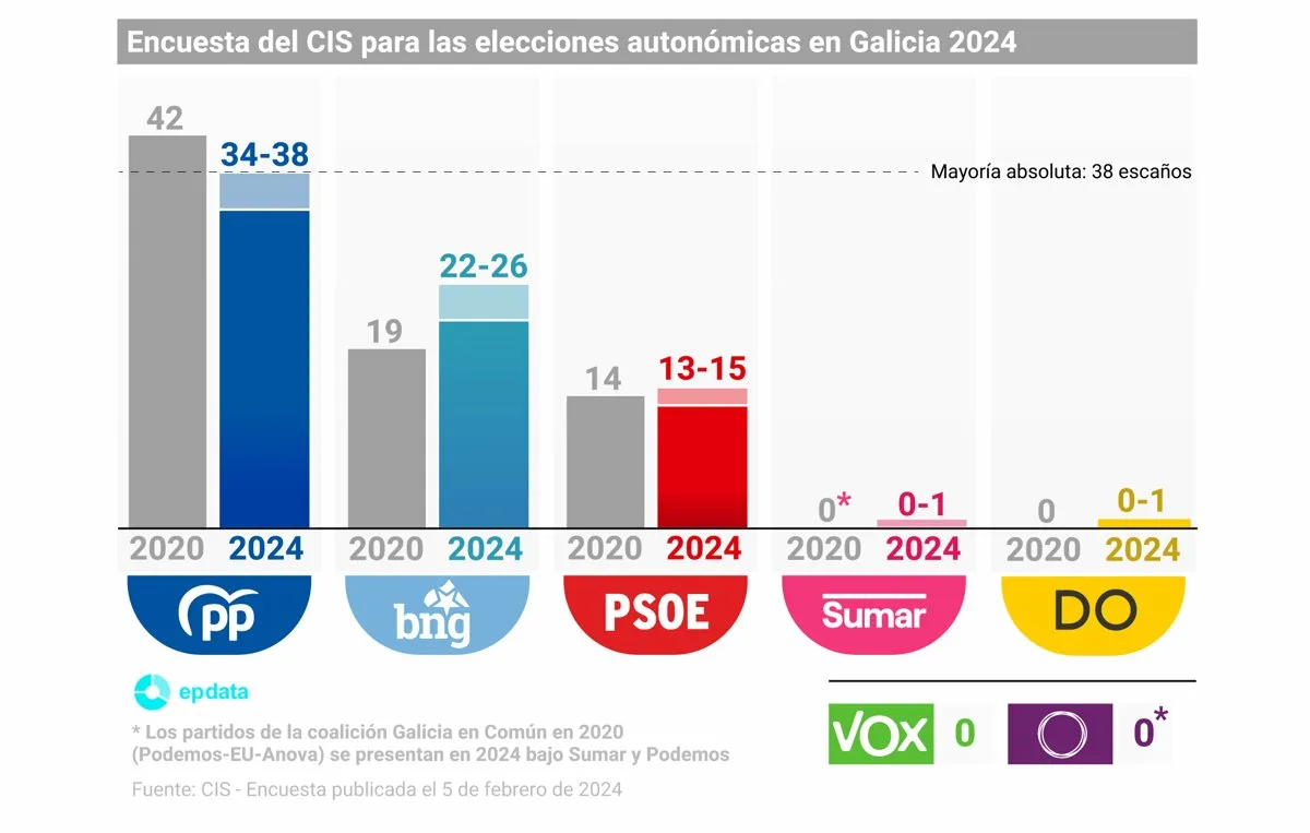 Una Nueva Encuesta Del Cis Senala Que El Pp Se.jpg