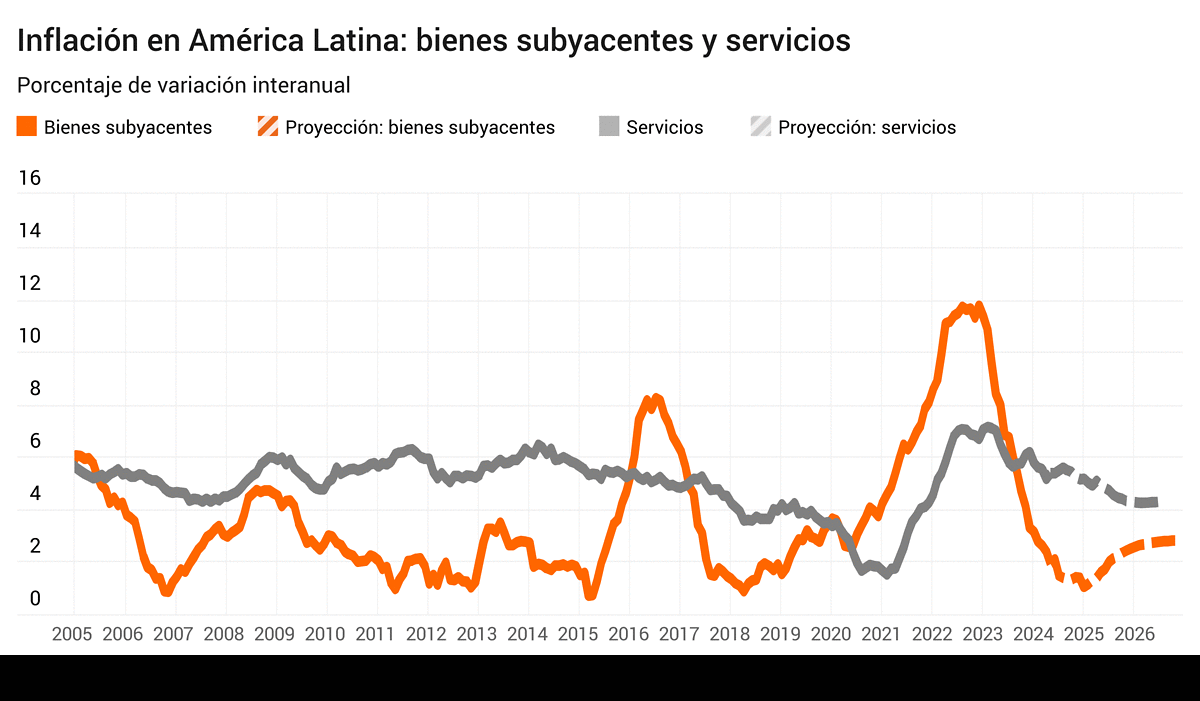 Los bancos centrales adoptan política monetaria expansiva a partir de 2023